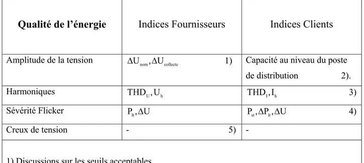 Tab. III.1.Principeaux Indices de la QEE. 