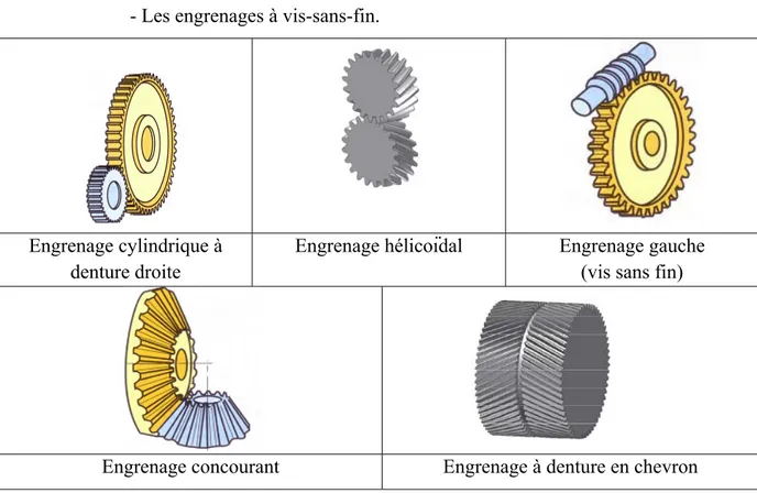 Figure I.1 : Classification des engrenages [08] 