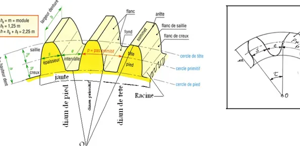 Figure I.5 : Caractéristiques géométriques principales [08] 