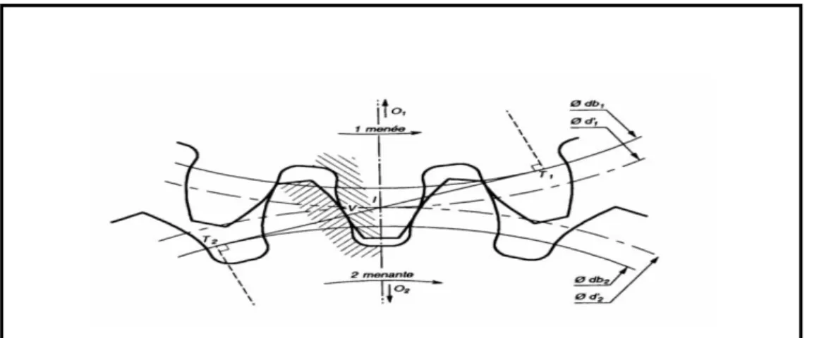 Figure I.8 : Début du contact unique [20]  c)  Fin du contact unique : 