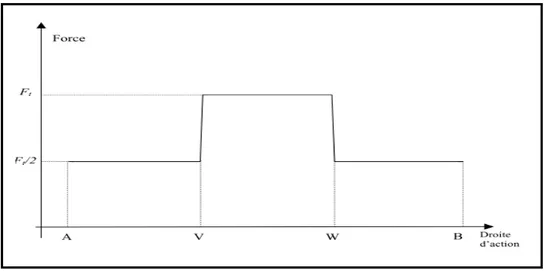 Figure I-12 :  Distribution de la force transmise sur la ligne de contact [20] 