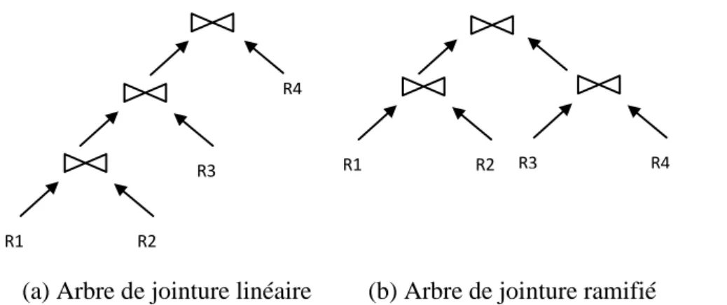 Fig 5.3. Arbre de jointure linéaire VS Arbre de jointure ramifié           