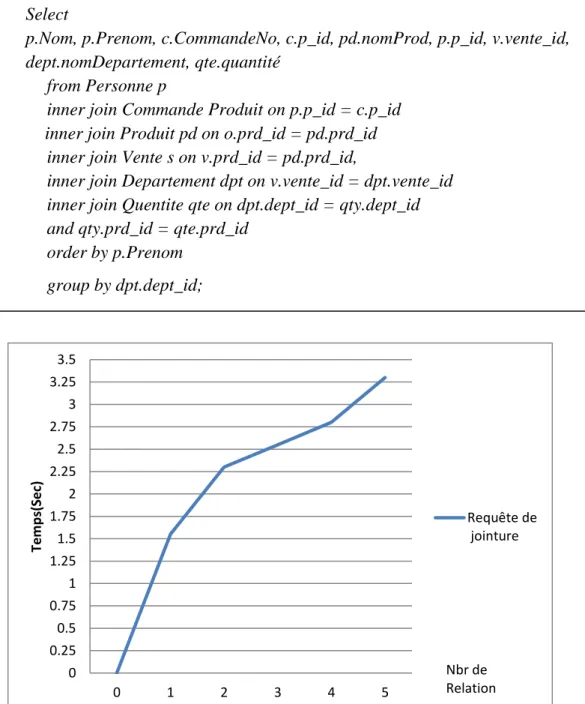 Fig 5.4. Le temps requis pour exécuter une simple requête de jointure. 