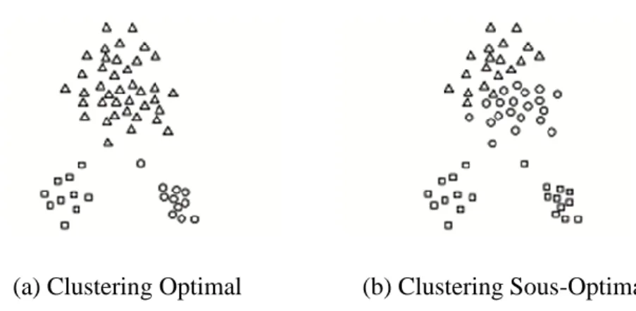 Fig 4.2. Un  optimal et le non optimal clustering. 