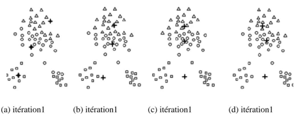 Fig 4.3. Pauvres centroides initiaux 