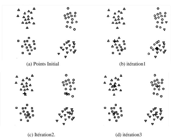 Fig 4.4. Deux paires de clusters avec une paire de centroïdes initiaux 