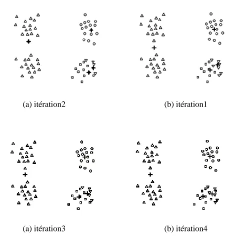 Fig 4.5. Deux paires de clusters avec plus ou moins deux centroïdes initiaux 