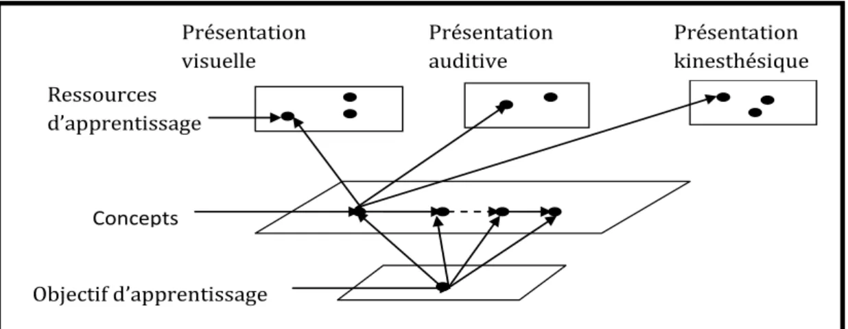 Figure 4.3 : Modèle de contenu [Hamza et al, 2018]. 