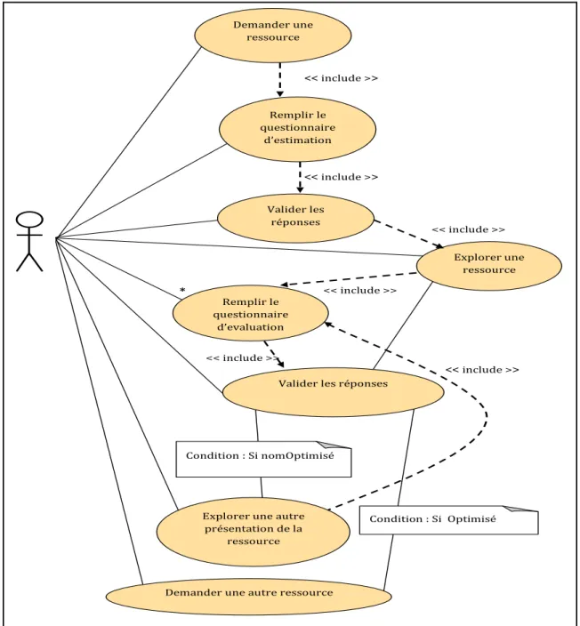 Figure 4.10 : Diagramme de cas d’utilisation du système proposé.  3.3  Diagramme d’activité 