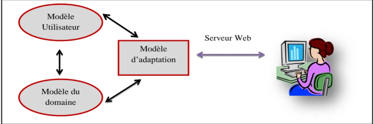Figure 1.1 : Architecture générale des systèmes hypermédias adaptatifs       