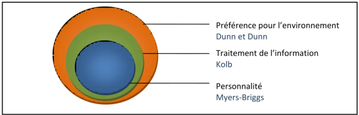 Figure   2.1 : Modèle d’oignon de [Curry, 1983] 