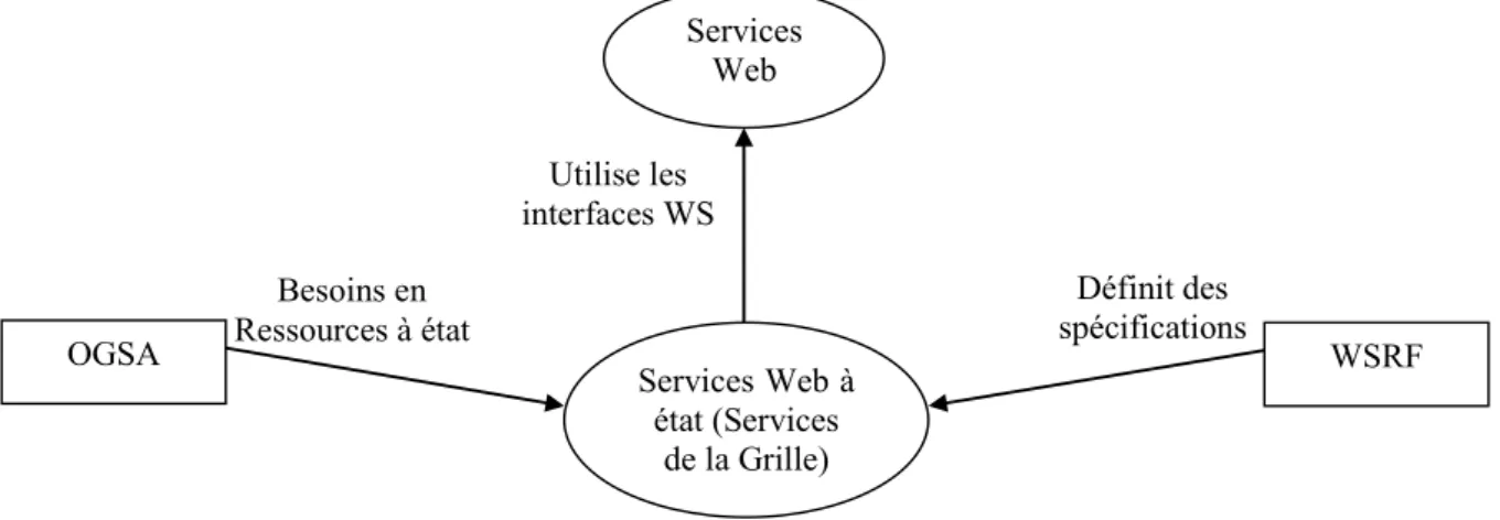 Figure 2. Relation entre WSRF, OGSA et les Services Web (Borja et Lisa,2006). 
