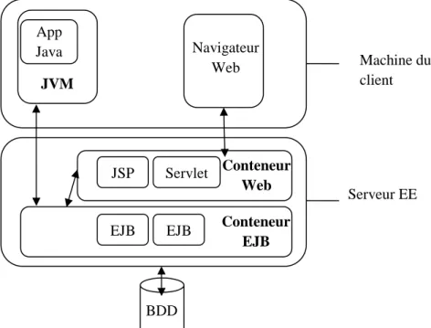 Figure 3. Architecture de conteneur JavaEE ( ˝Java EE Containers -  The Java EE 5 Tutorial˝,2018) .