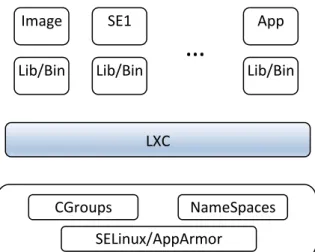 Figure 4. Architecture du conteneur LXC.