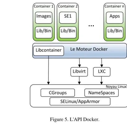Figure 5. L'API Docker.