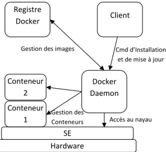 Figure 6.L'architecture de Docker.