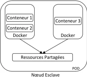 Figure 7. Schéma illustratif de la structure  d'une POD.
