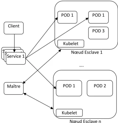 Figure 8.Vue illustrative de l'architecture de Kubernetes.