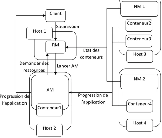 Figure 9. Interaction entre les composantes de YARN pour l'accomplissement  d'une application.