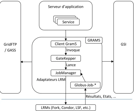 Figure 10. Exécution des services déployés dans Globus.