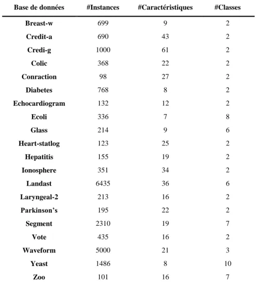 Tableau 4.1.  Caractéristiques des bases de données utilisées. 