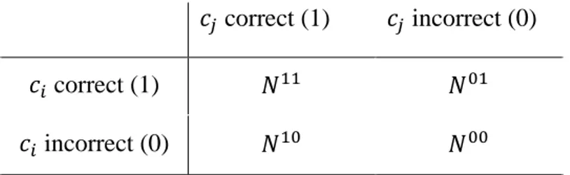 Tableau 2.1.  Relation entre les sorties de deux classifieurs   et   .   correct (1)   incorrect (0) 