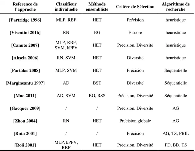 Tableau 2.3.  Résumé de certains travaux de la sélection statique rapportés dans la 