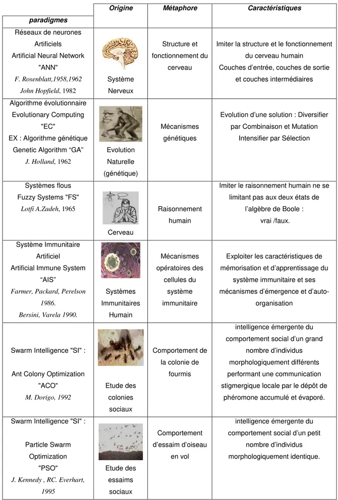 Tableau 2.1   Taxonomie de quelques paradigmes bio-inspirés 