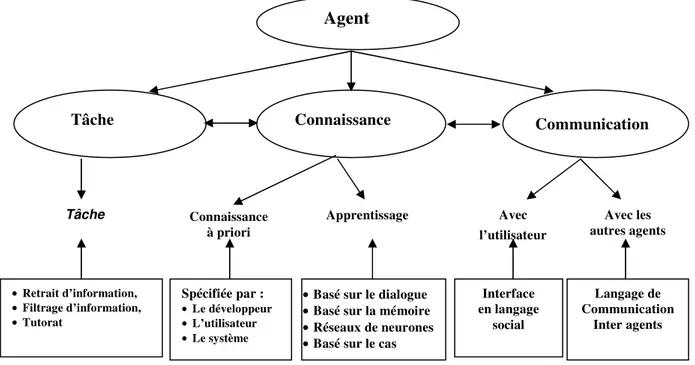 Figure 3.3   Modèle d’agent (Caglayan 98)    Compétences de niveau tâche : 