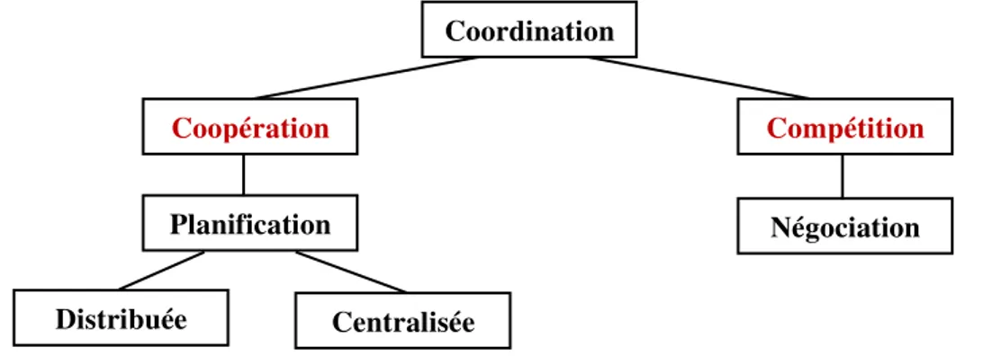 Figure 3.4   Types de coordination (Jarras 02) 