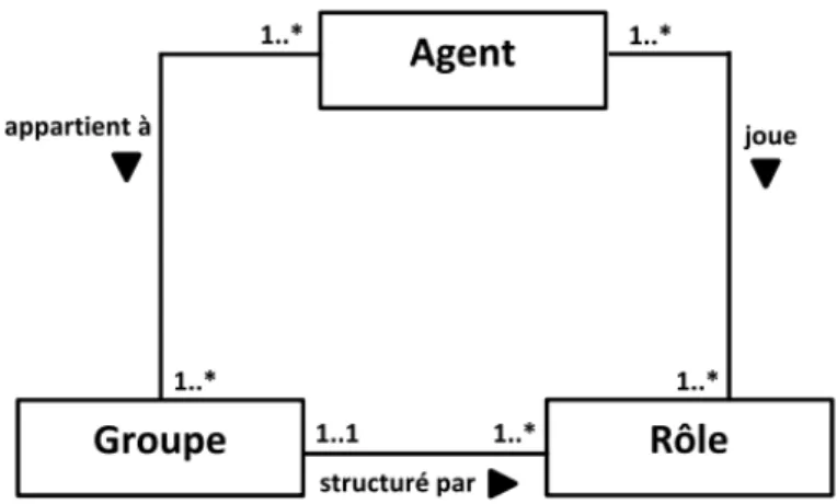 Figure 3.7   Modèle UML du modèle AGR (Ferber 98) 