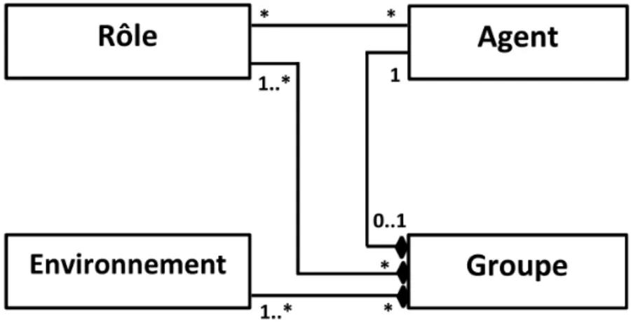 Figure 3.8   Modèle UML du modèle AGRE (Ferber 04) 