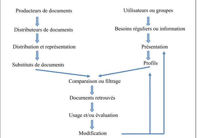 Figure 1-1 Processus du filtrage d’informations [Béchet 2013]. 