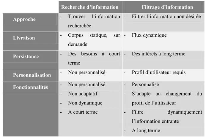 Tableau 1-1 Comparaison entre la recherche d’information et le filtrage d’information