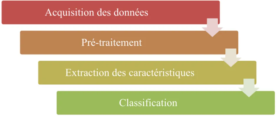 Figure 3-1 Le processus général de classification d’opinions. 