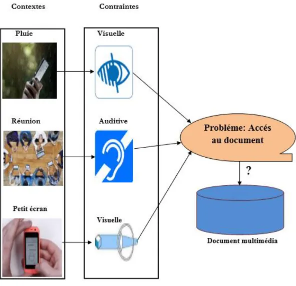 Figure 1.1. Différents problèmes dans un environnement pervasif impliquant des  contraintes contextuelles