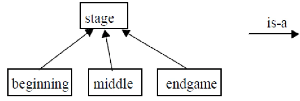 Figure 2.6. Modélisation du contexte temporel (Bouzy et al., 1997).  