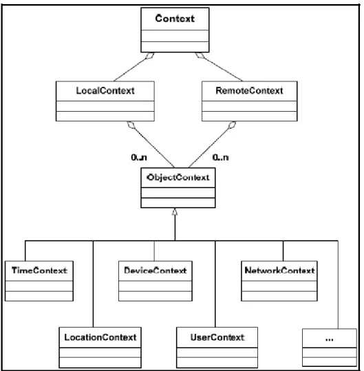 Figure 2.7. Le modèle UML de l'approche Hydrogen Adaptée de Hofer at al.  (Hofer et al., 2003, p