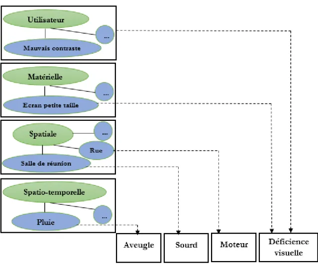 Figure 4.2. Correspondance entre les contraintes des facettes et le type de handicap.  