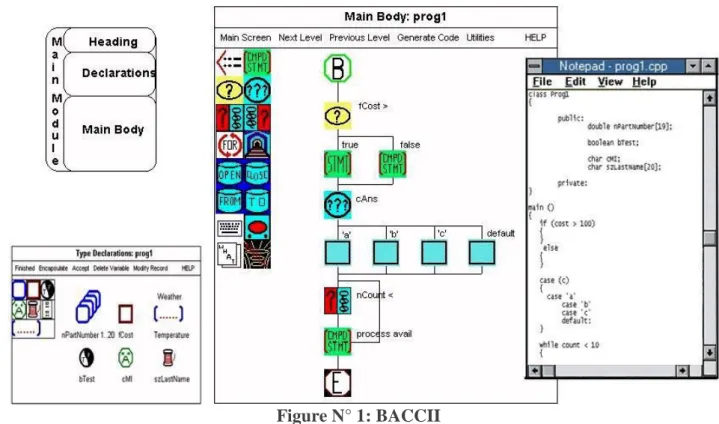 Figure N° 1: BACCII 