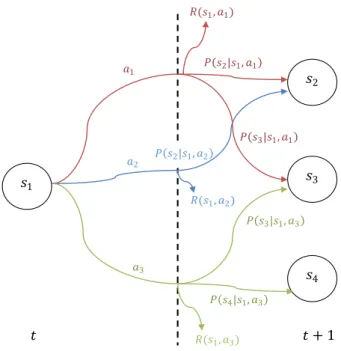 Figure 2.1 Représentation d'un MDP. Lorsque l'agent se trouve dans l'état  