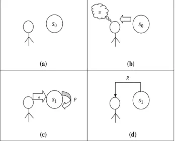 Figure 2.2 Exécution d'une politique d'un MDP constituée de plusieurs étapes: a) état 
