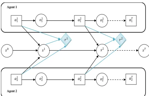 Figure 3.5 Le formalisme du DEC-POMDP à horizon fini 
