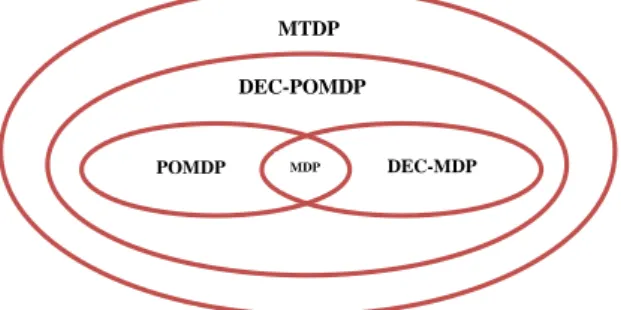Figure 3.6 Classification des différents types de processus décisionnels de Markov 