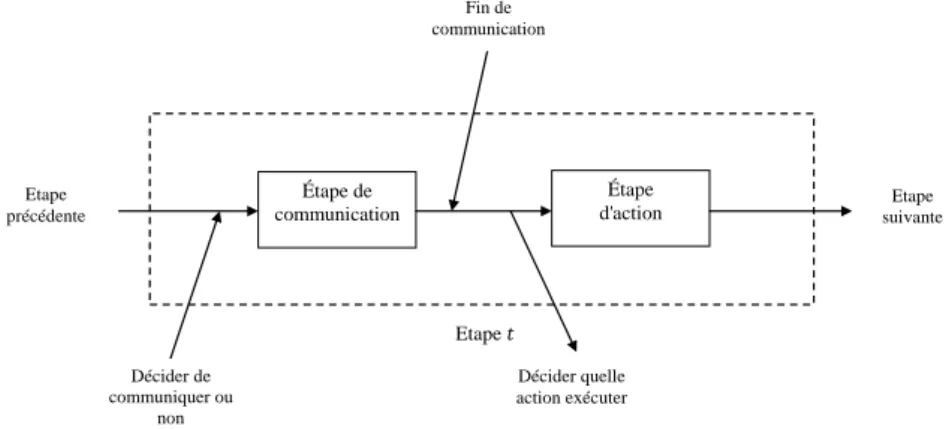 Figure 3.7 Différentes phases d’une étape de décision 