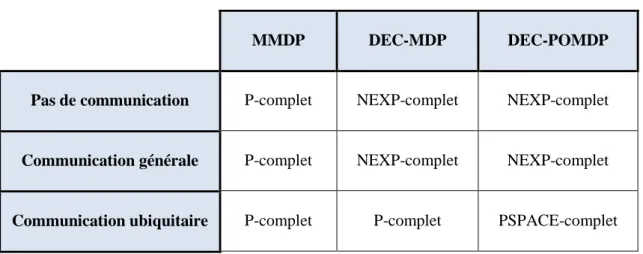 Tableau 3.3 L'impact de la communication sur la complexité des modèles décentralisés