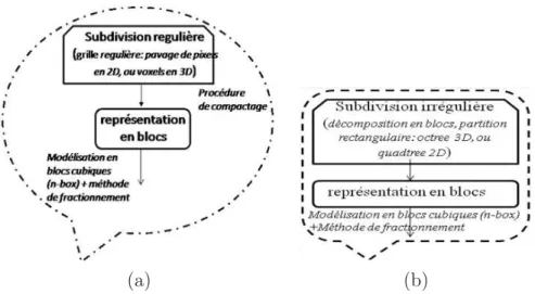 Fig. 1.1 – (a) représentation en blocs est possible avec procèdure de compactage si