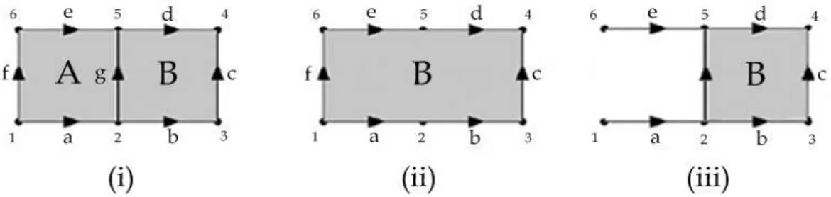 Fig. 2.8 – Exemple de réduction où d’éffondrement d’un complexe cubique de dimension 2, (i) initial, (ii) modifié après écrasement de A par g  (éffon-drement intérieur), (iii) modifié après écrasement de A par f (éffon(éffon-drement extérieur)