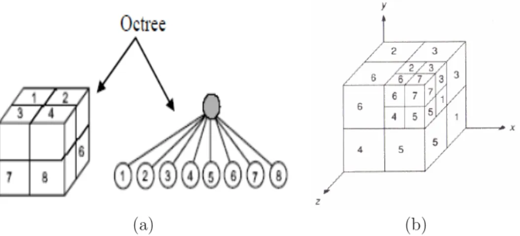 Fig. 3.1 – Représentation en structure d’octree, (a) partionnement d’un seul niveau en huit octants, (b) partionnement en plusieurs niveaux