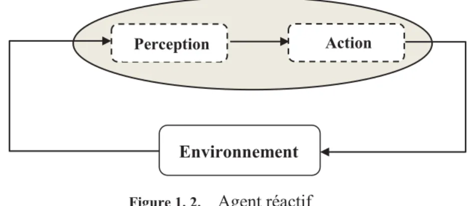 Figure 1. 2.  Agent réactif  